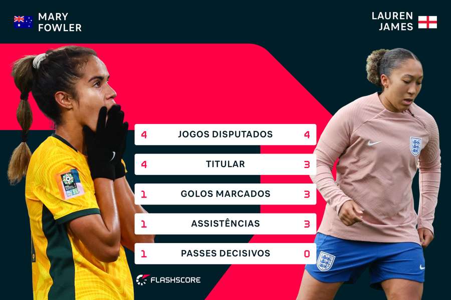 Comparação entre Mary Fowler e Lauren James no Mundial