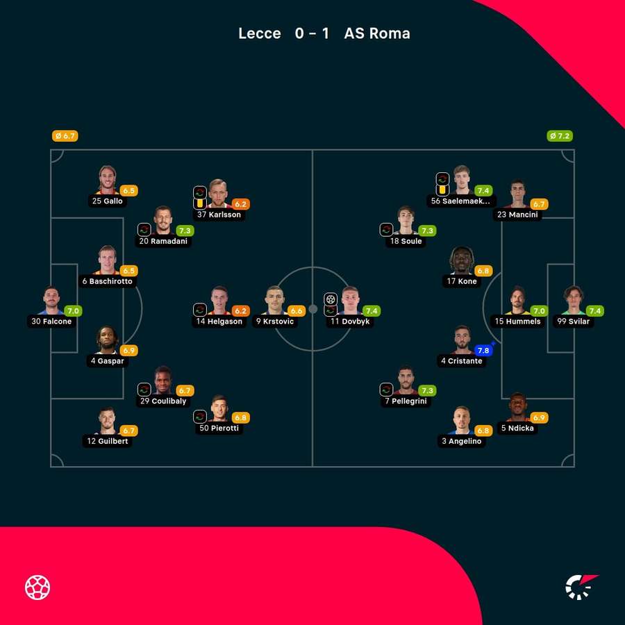 As notas dos jogadores