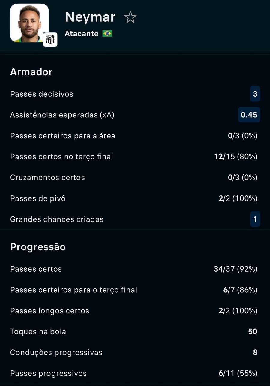 A performance de Neymar contra o Remo A performance de Neymar contra o Remo