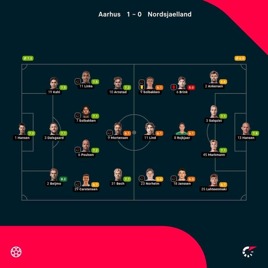 AGF - FC Nordsjaelland - Player ratings AGF - FC Nordsjaelland - Player ratings