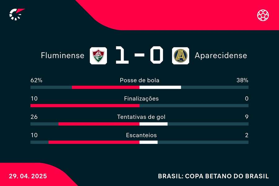 As estatísticas de Fluminense 1x0 Aparecidense
