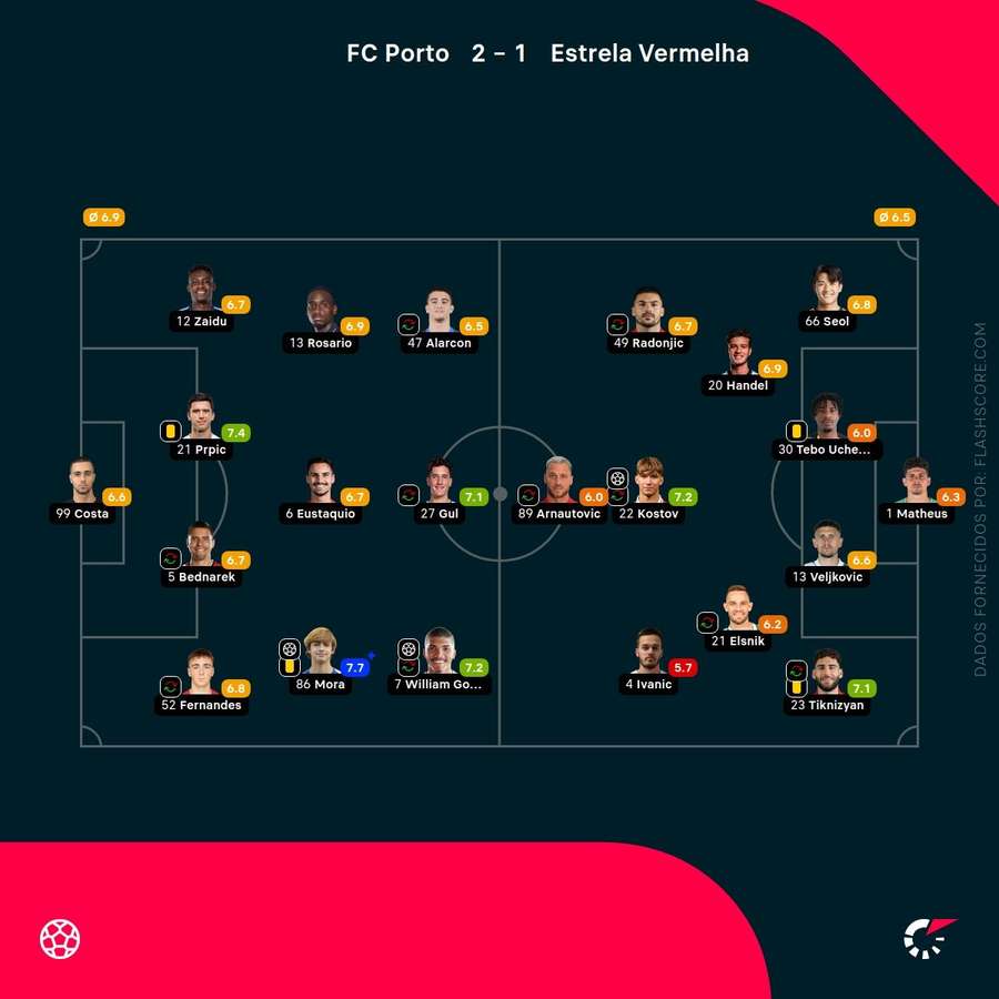 Notas finais dos jogadores