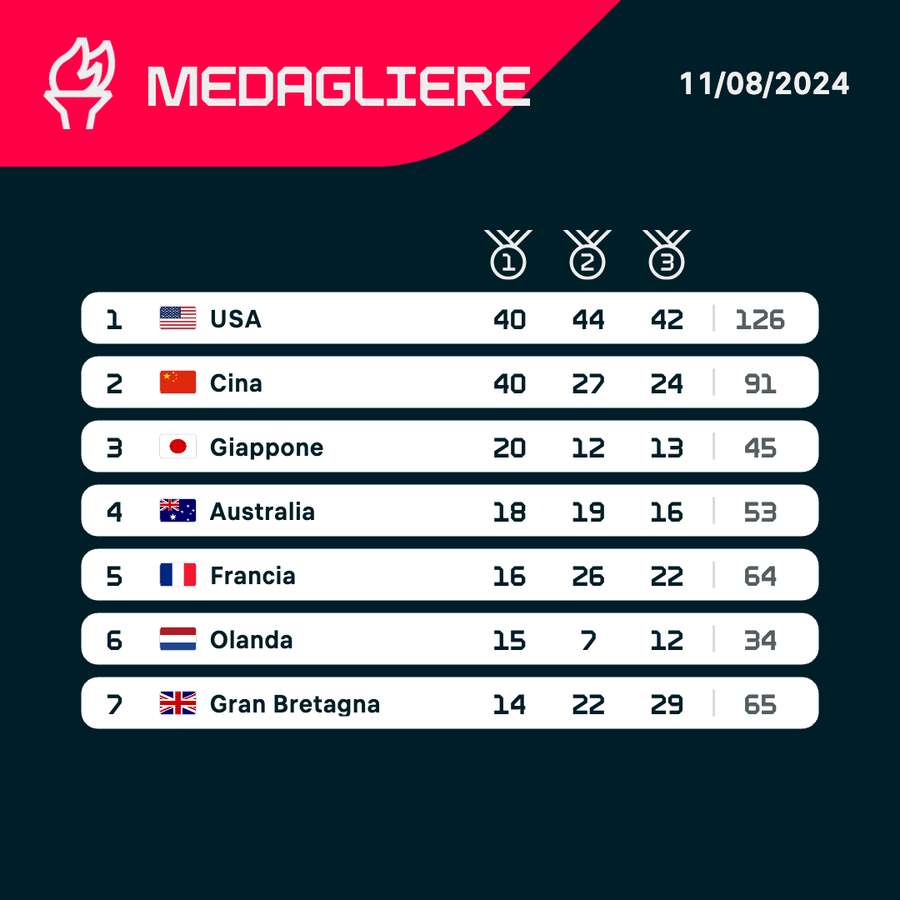 Il medagliere finale