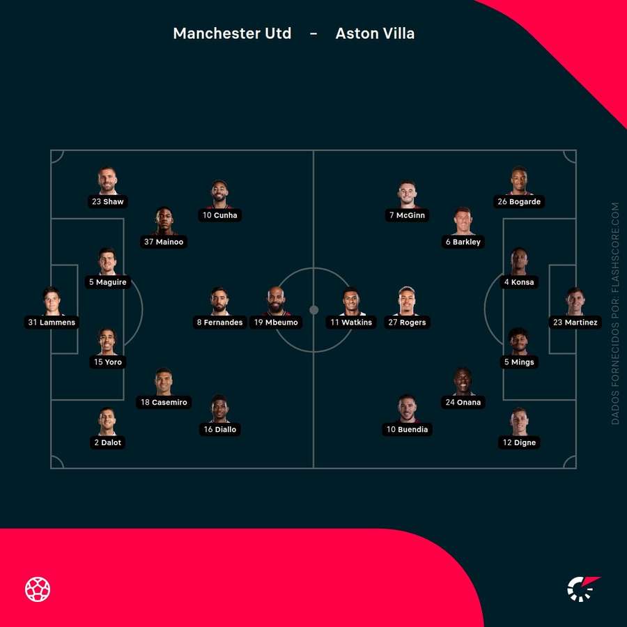 Os onzes de Manchester United e Aston Villa