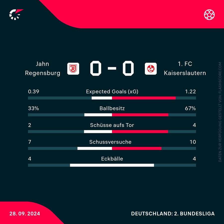 Statistiken: Regensburg vs. Kaiserslautern