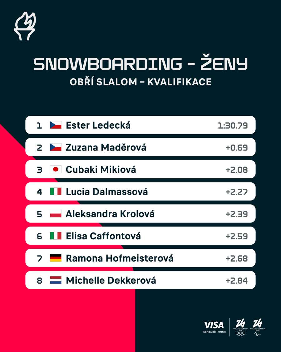 Výsledky kvalifikace snowboardistek v obřím slalomu.