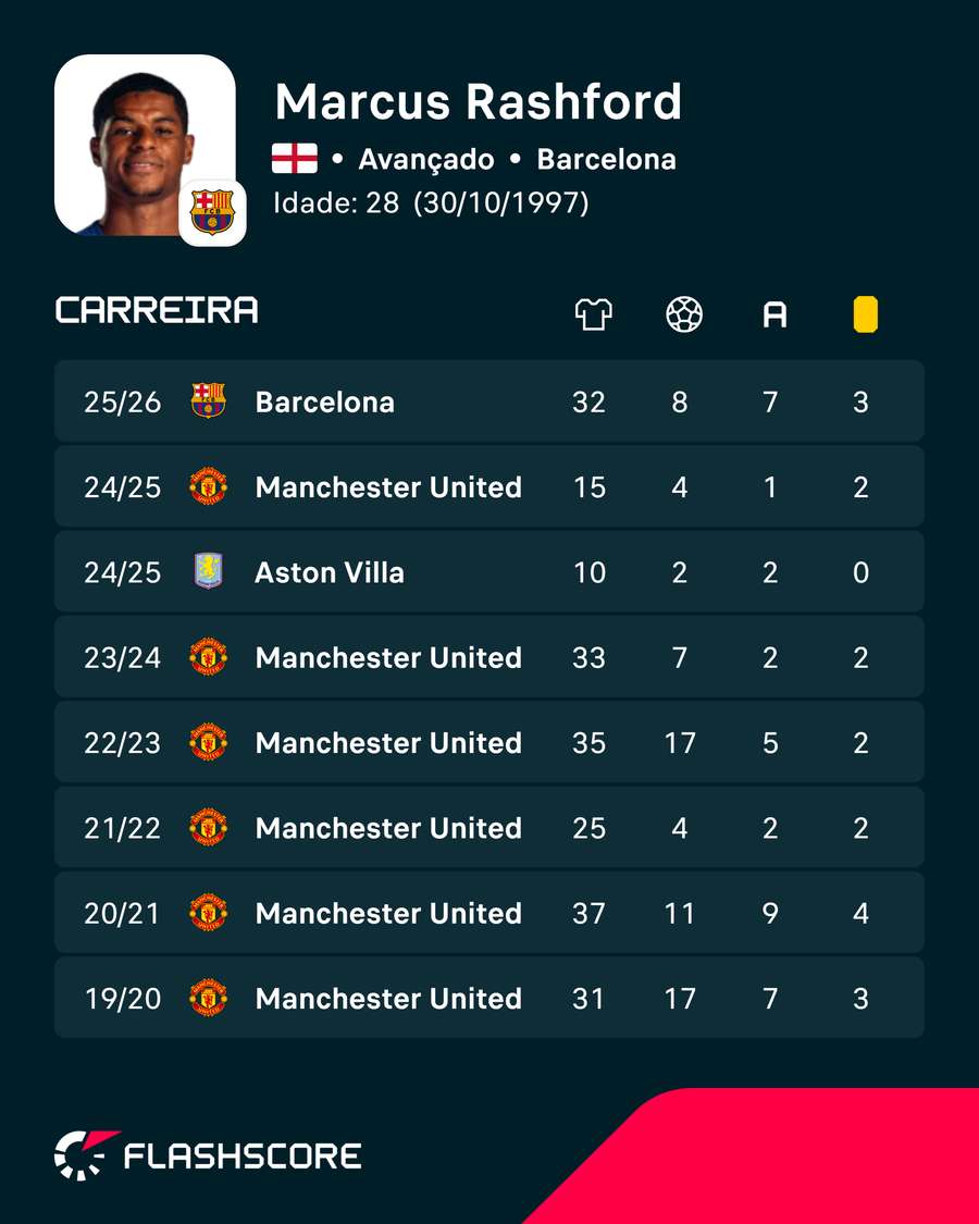 Os números de Rashford
