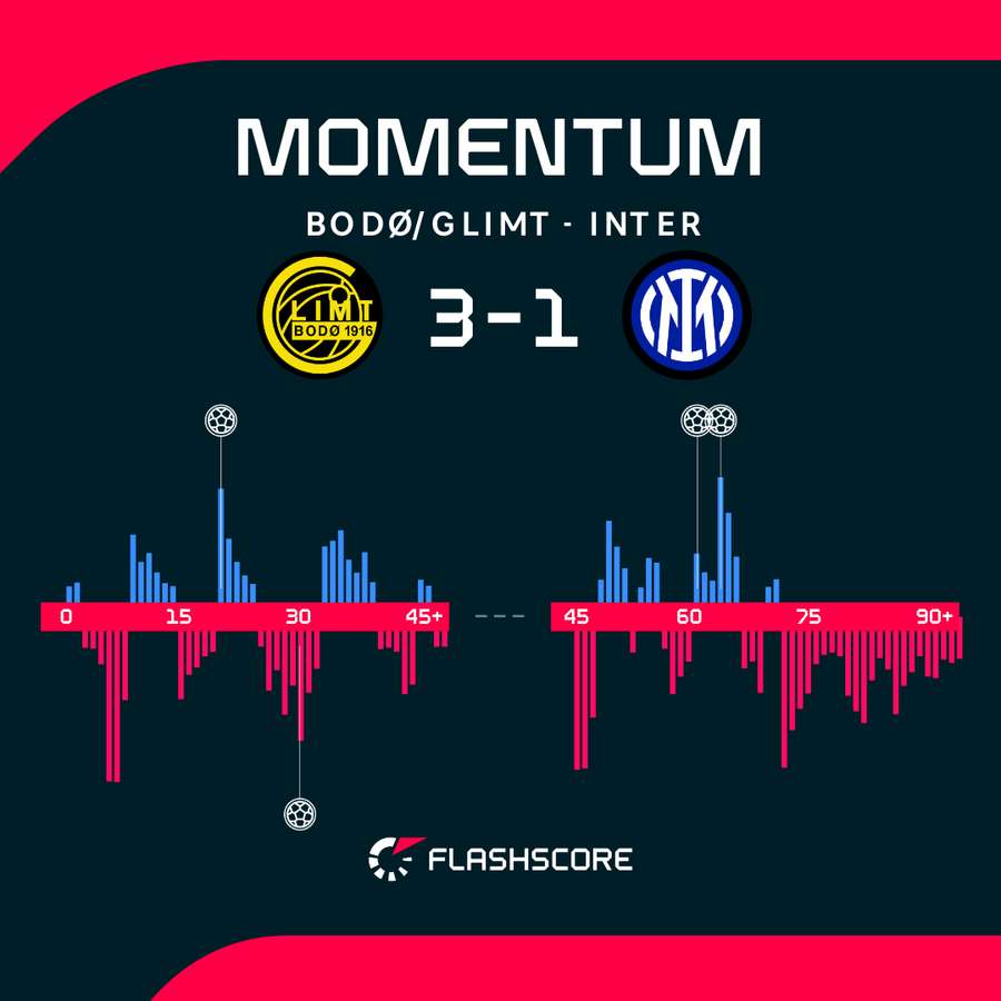 Bodo/Glimt v Inter - Momentum shift