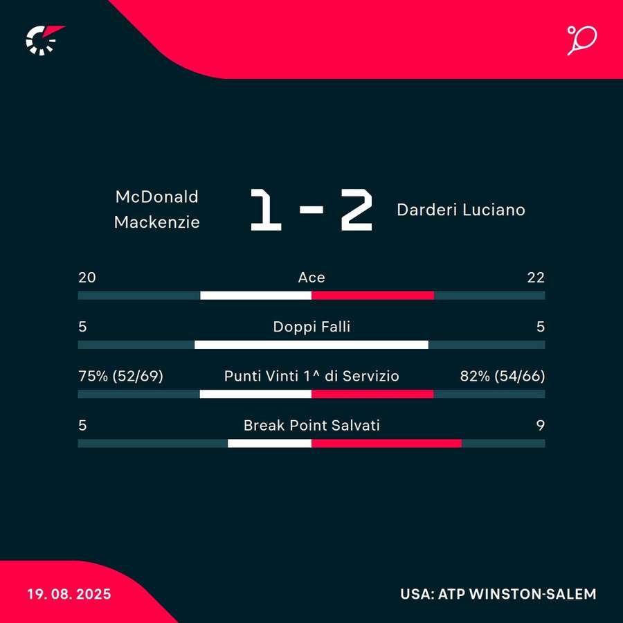 Le statistiche del match di Darderi