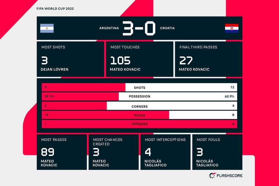 Argentina v Croatia stats