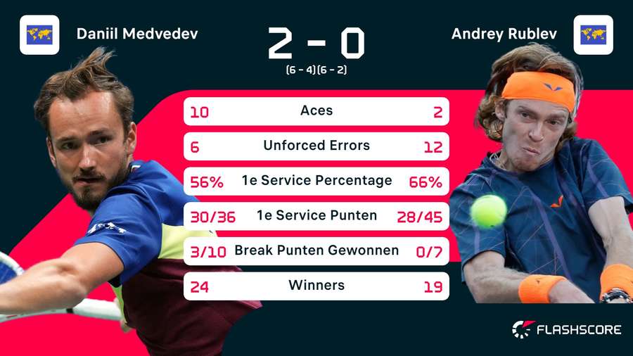 Statistieken Medvedev - Rublev