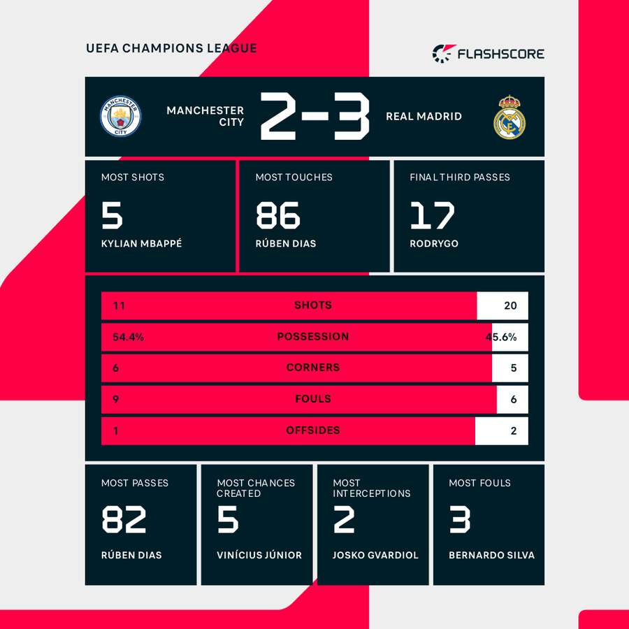 Match stats Match stats
