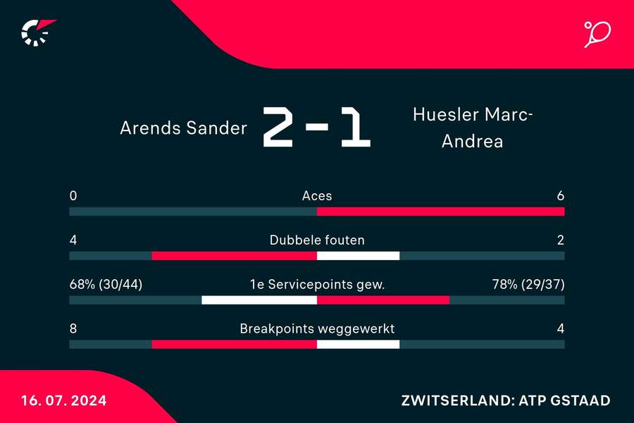 Statistieken Arends/Haase-Huesler/Reidi