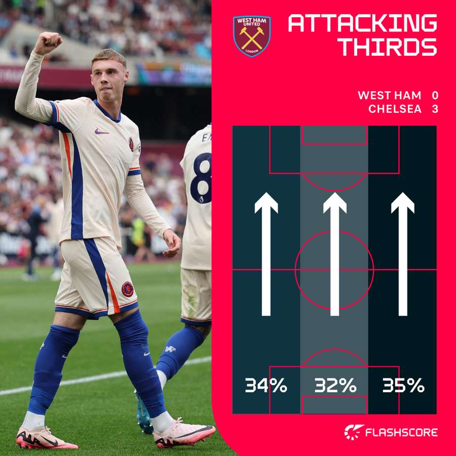 Chelsea attacking thirds