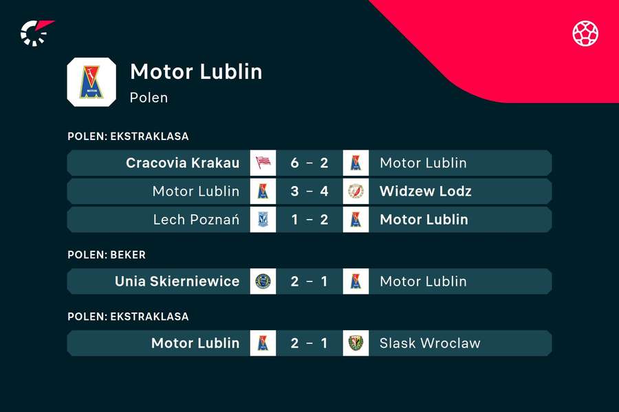 De vorige vijf wedstrijden van Motor Lublin