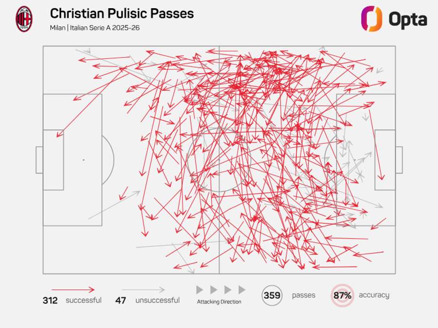 Christian Pulisic pass map - Serie A 2025/26