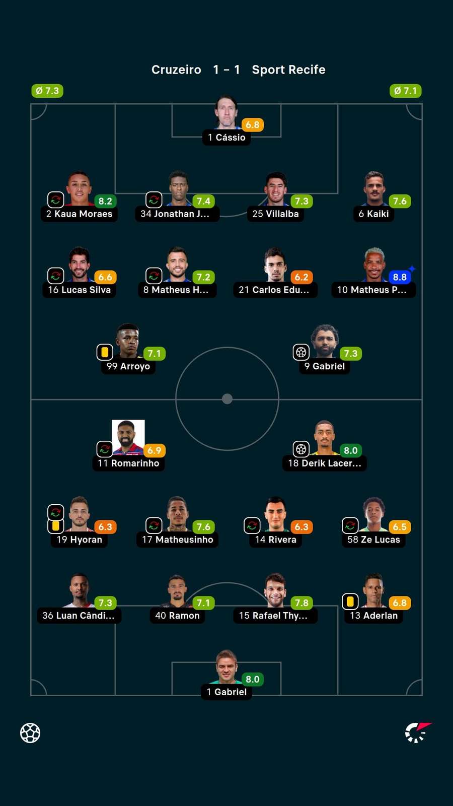 As notas dos jogadores titulares de Cruzeiro e Sport na partida