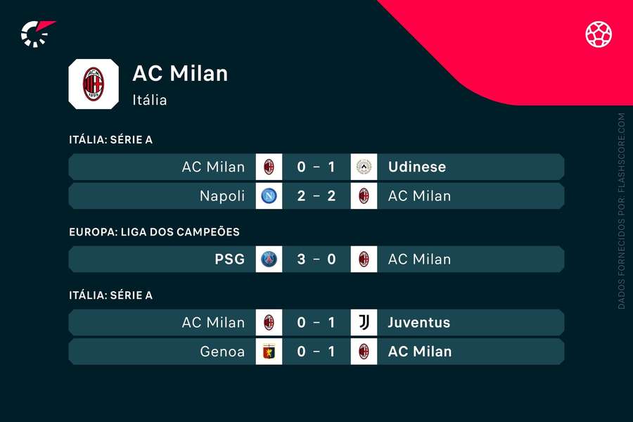 Os últimos jogos do AC Milan