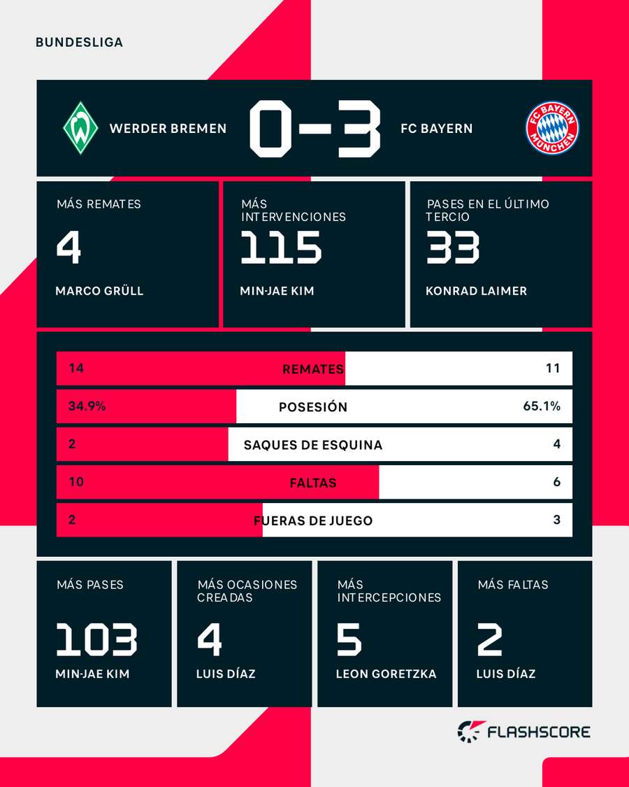 La estadística del partido