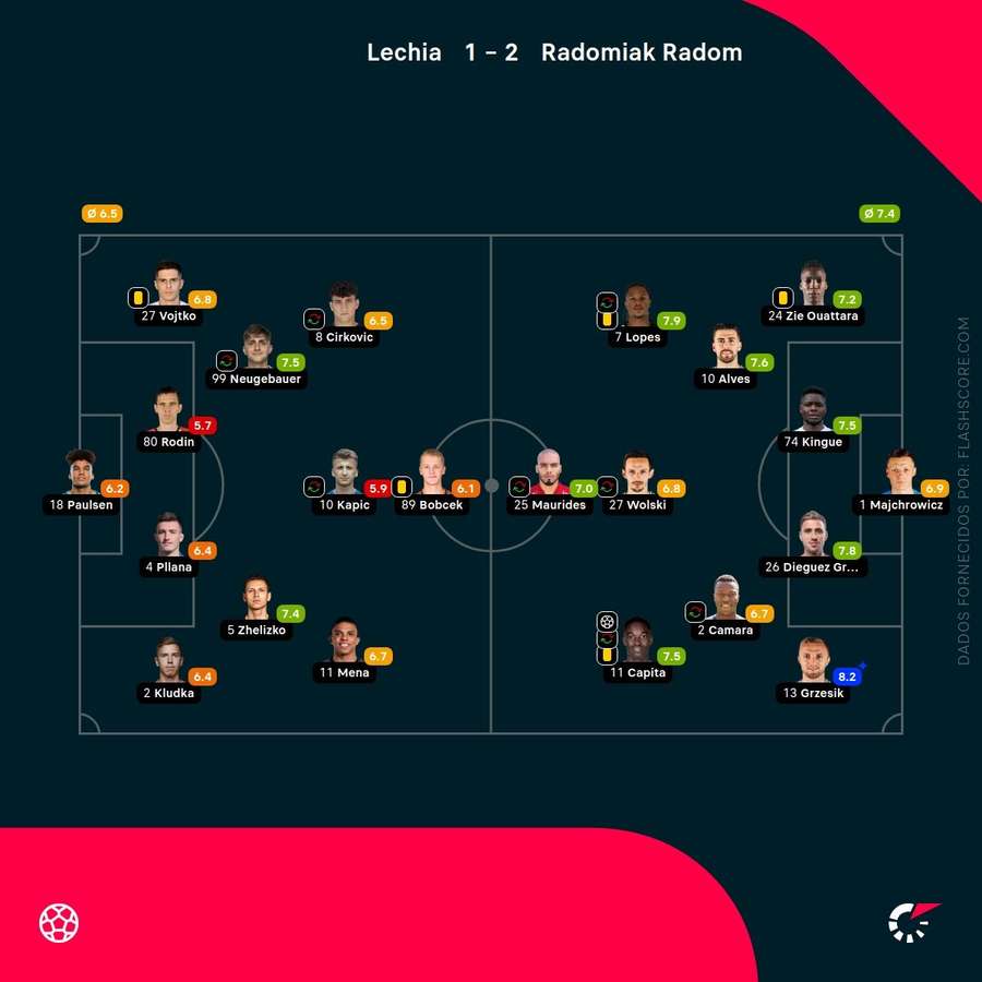 Notas finais dos jogadores Notas finais dos jogadores