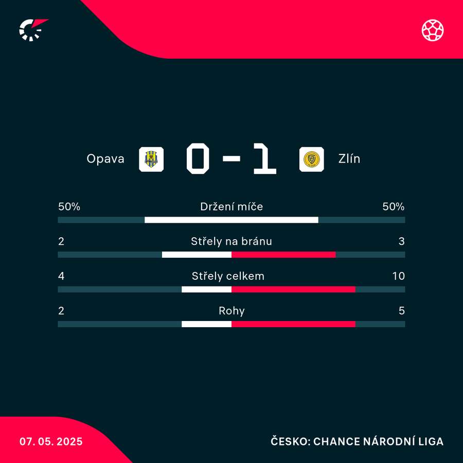 Statistiky utkání. Statistiky utkání.