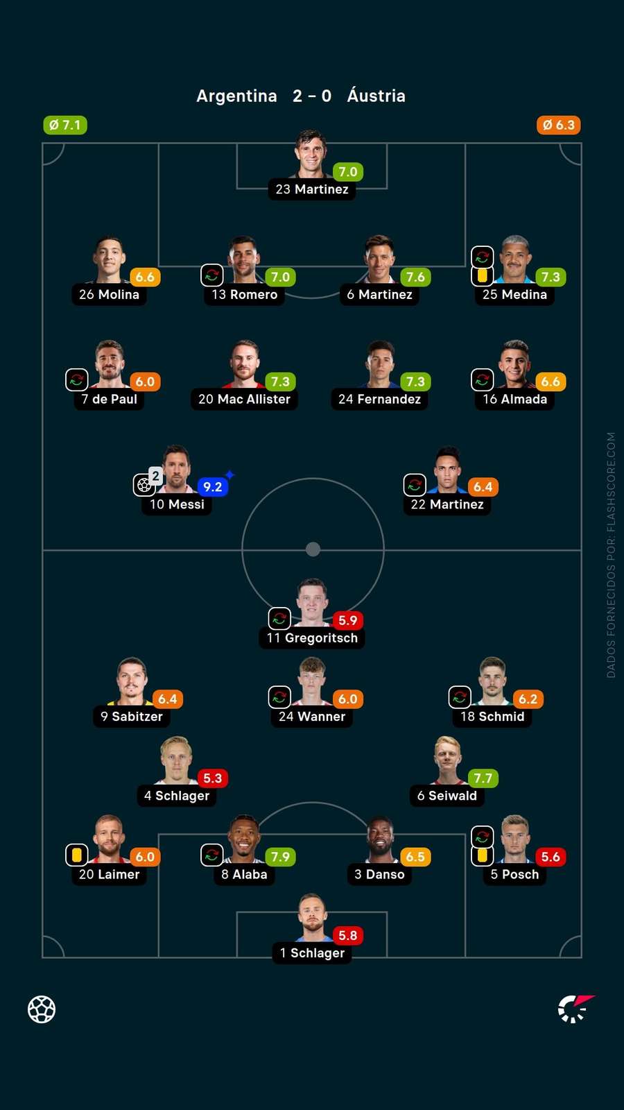 Nota dos jogadores Nota dos jogadores