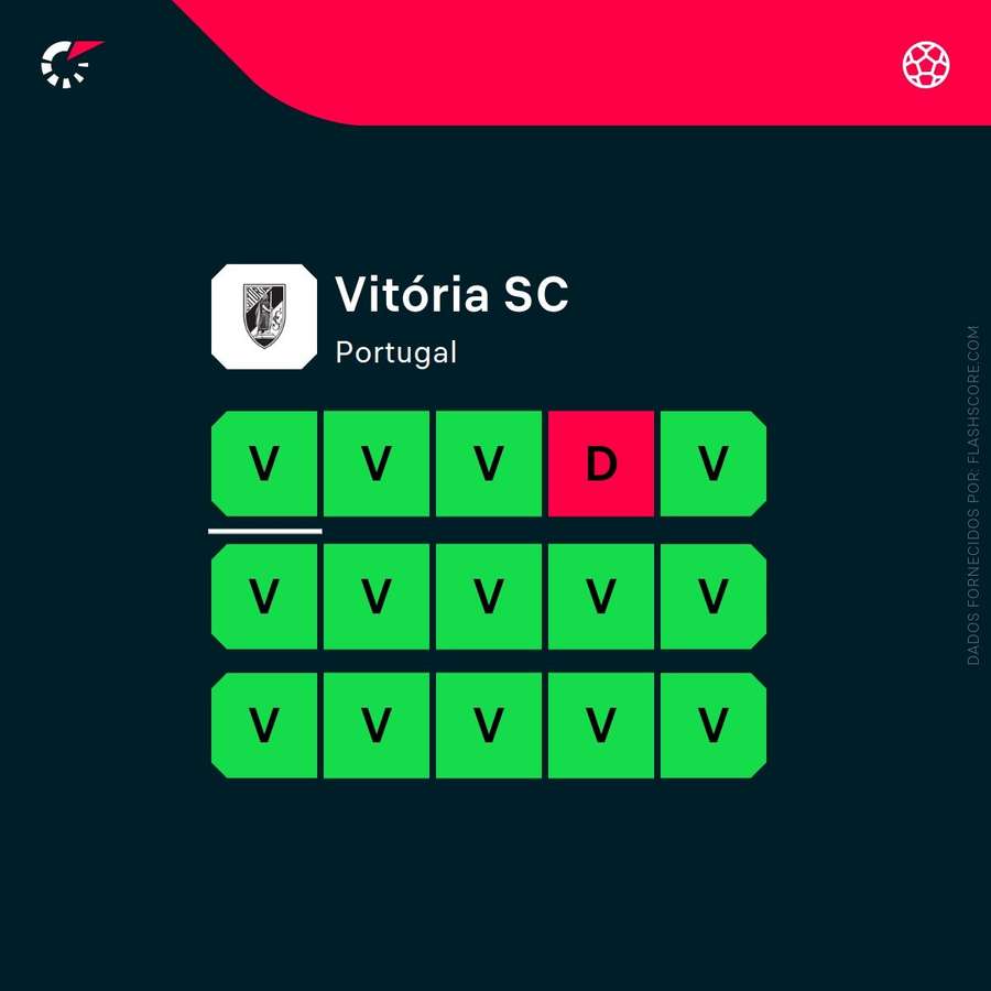 Os resultados recentes do Vitória SC