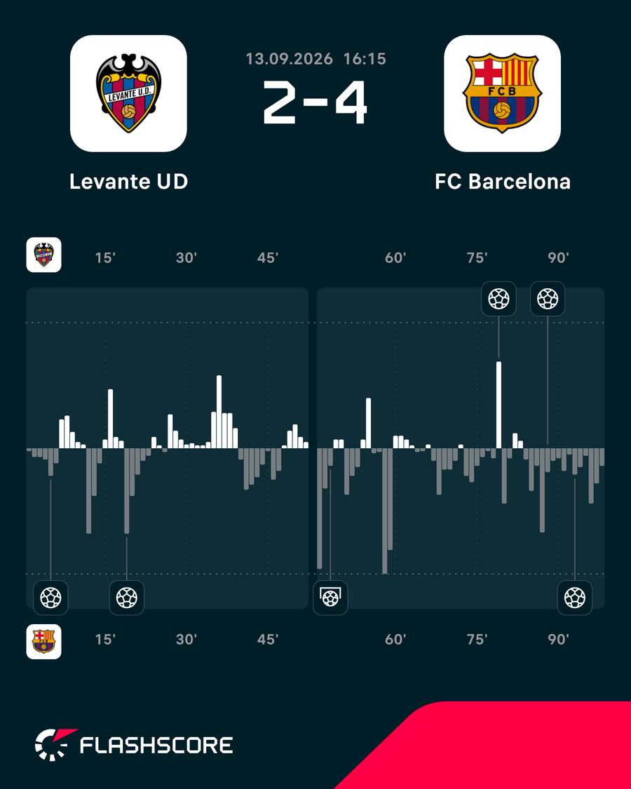 Los momentos del partido Los momentos del partido