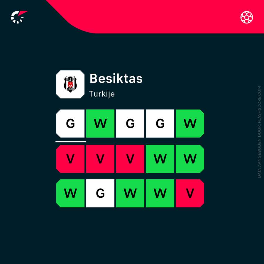 De recente vorm van Besiktas onder Fernando Santos