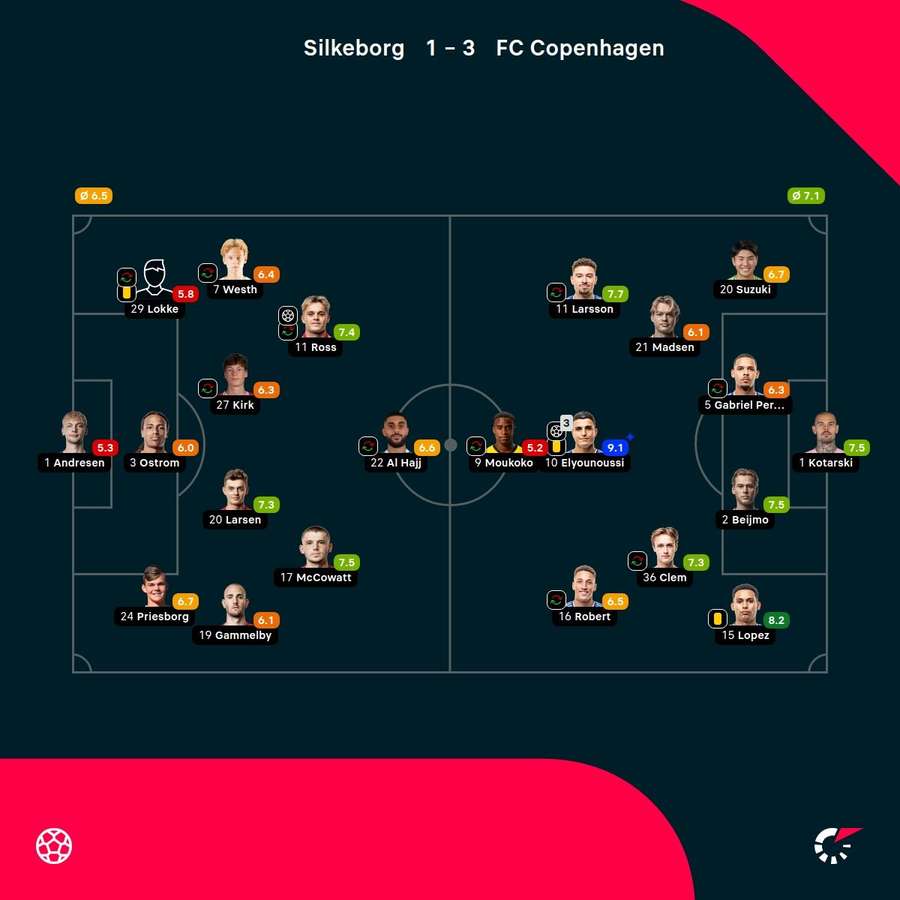Silkeborg - FC Copenhagen - Player Ratings