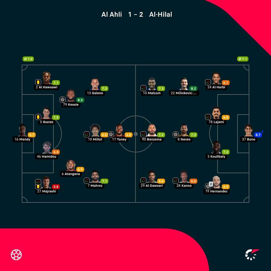 As notas dos jogadores