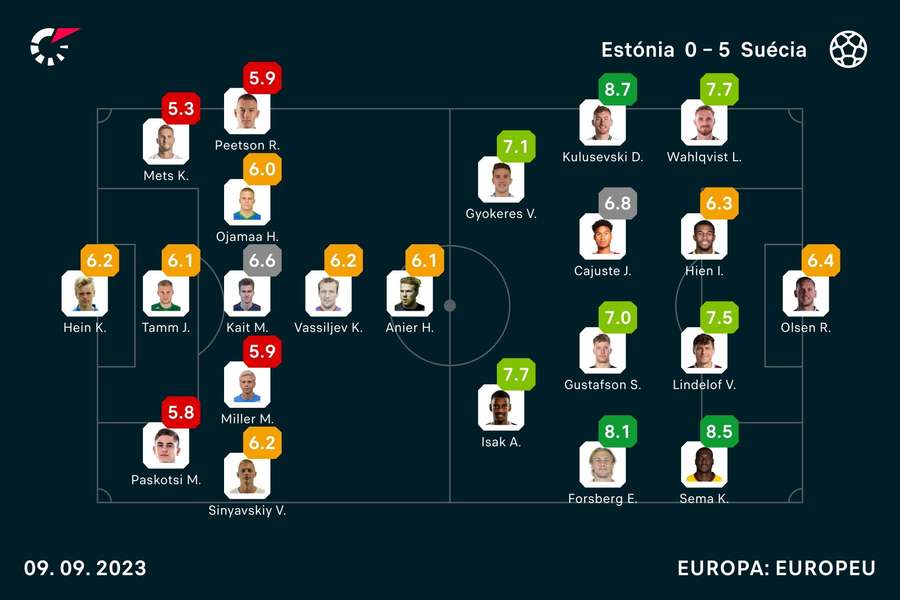 Notas dos jogadores