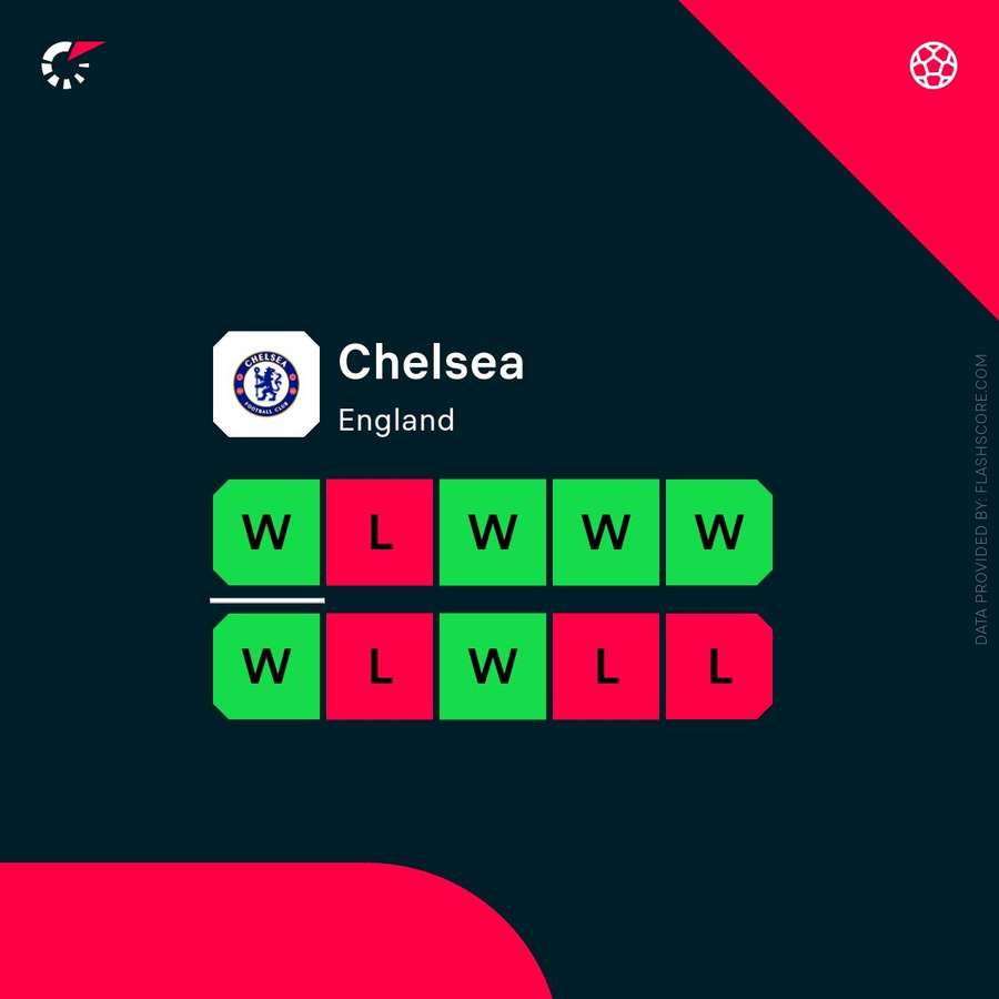 Chelsea's current form Chelsea's current form