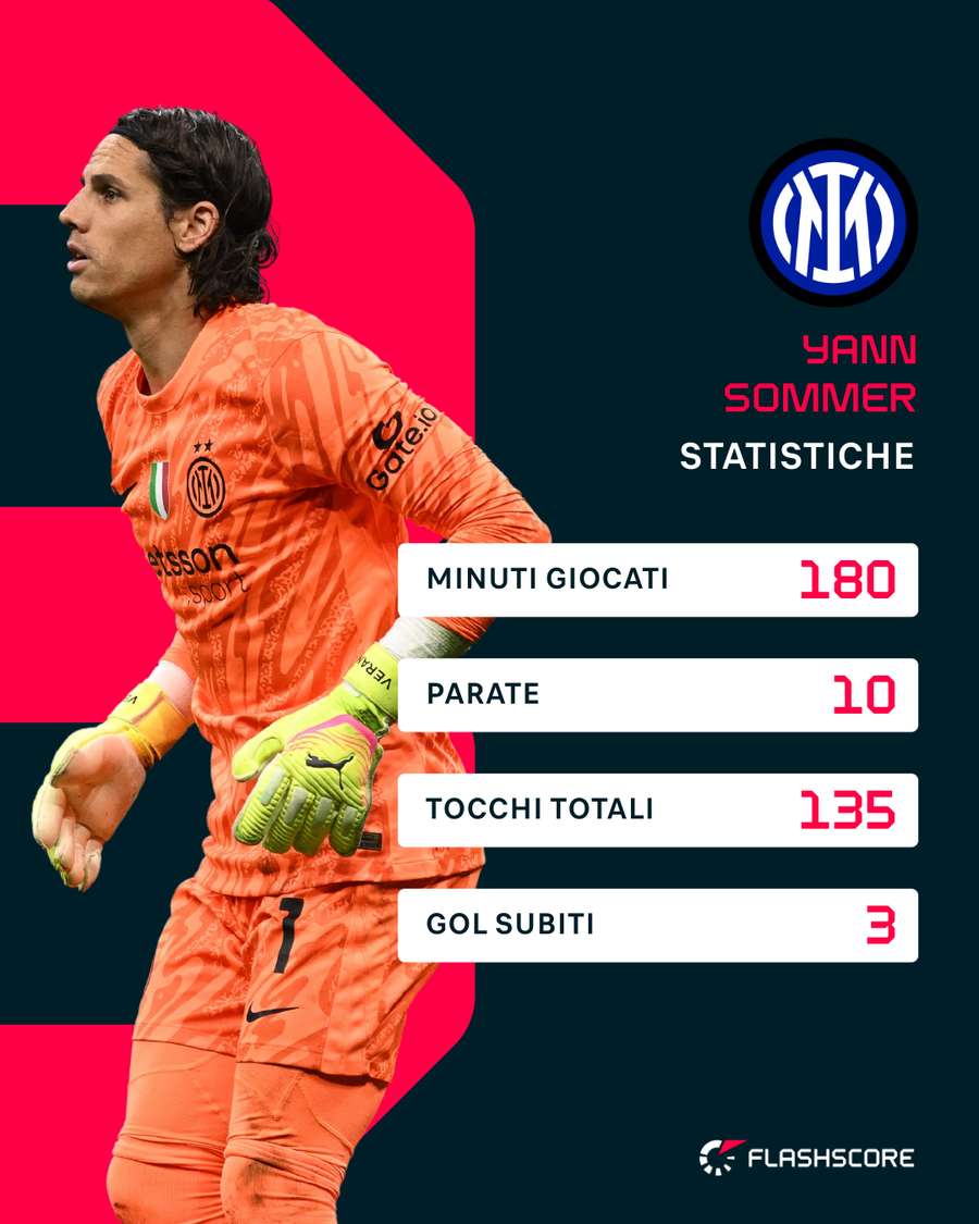 Le statistiche di Sommer contro il Bayern in entrambe le partite