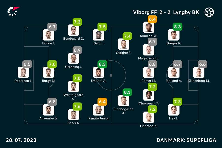 Drømmemål Af Said Sikrer Viborg Et Point Mod Lyngby Efter Forrygende Underholdning Flashscoredk 