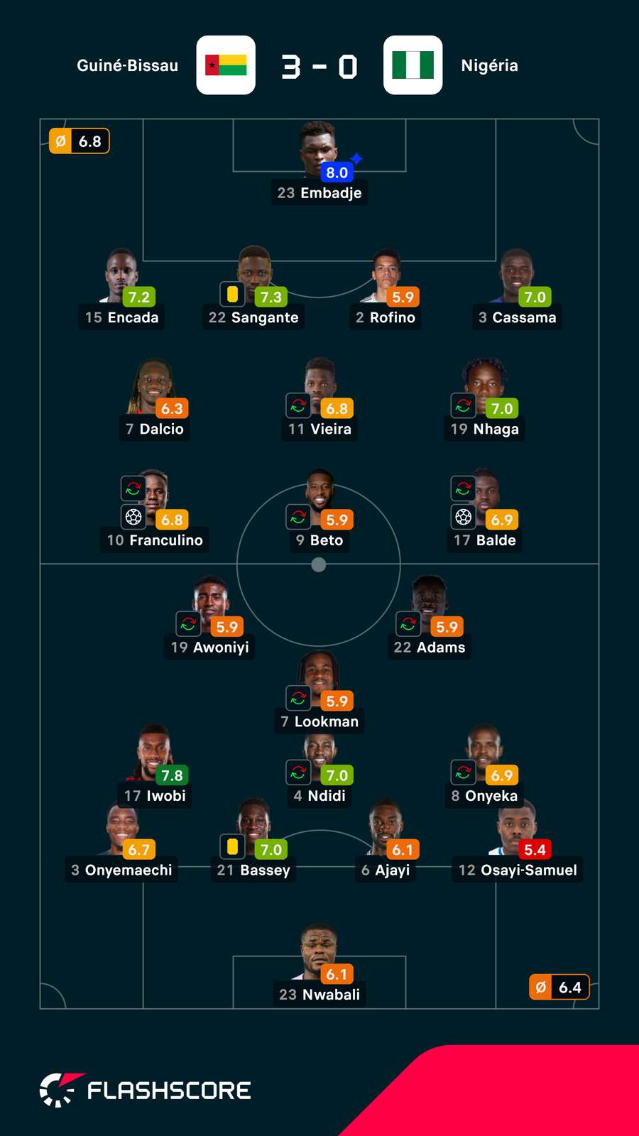 Notas dos jogadores Notas dos jogadores