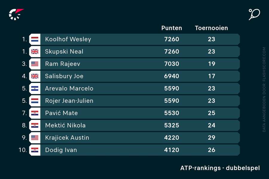 Ranglijst ATP dubbelspel 1-10