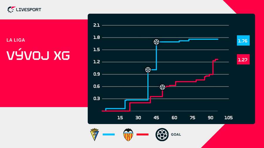 Cádiz si vypracoval více gólových šancí.