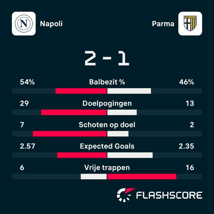 Statistieken Napoli - Parma