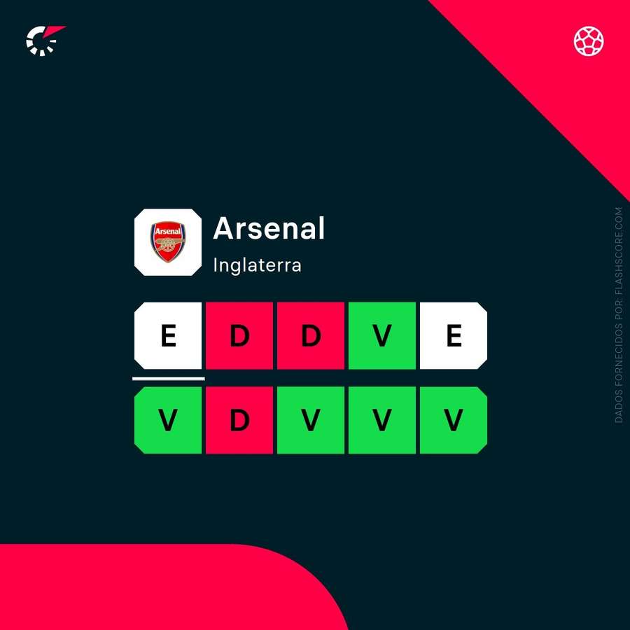 A forma recente do Arsenal