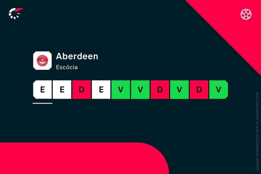 Os últimos resultados do Aberdeen