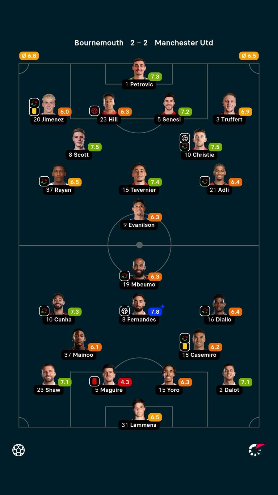 As notas dos jogadores titulares de Bournemouth e United na partida