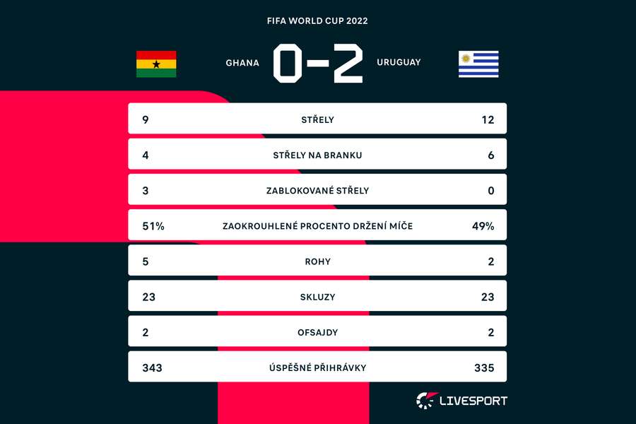 Statistiky zápasu Uruguay – Ghana