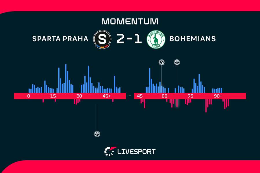 Momentum zápasu. Momentum zápasu.