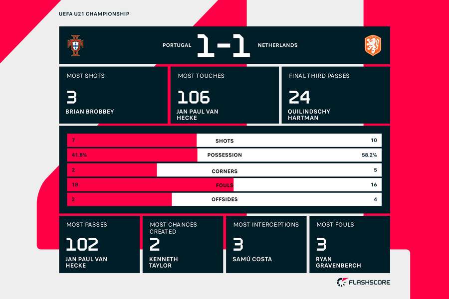 Full match stats