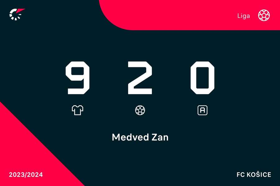Medved a jeho doterajšia štatistika. Medved a jeho doterajšia štatistika.