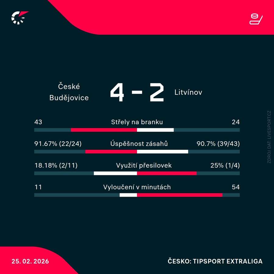 Statistiky zápasu. Statistiky zápasu.