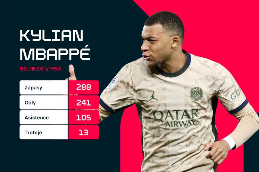 Mbappé v PSG drží několik rekordů.