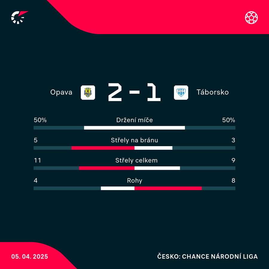 Statistiky utkání. Statistiky utkání.