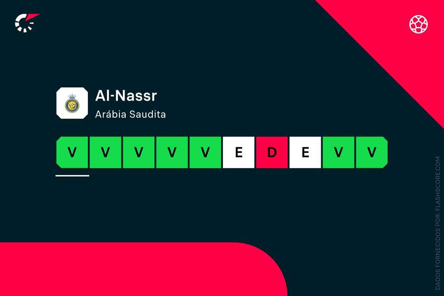 Al Nassr perdeu apenas um jogo nas últimas 10 partidas